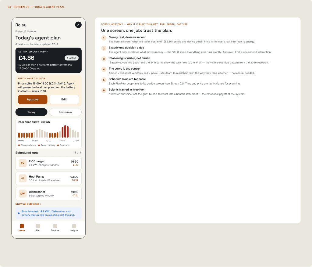 Relay app — Today's Agent Plan screen with the estimated cost, an approve-or-edit decision card and the 24-hour price curve