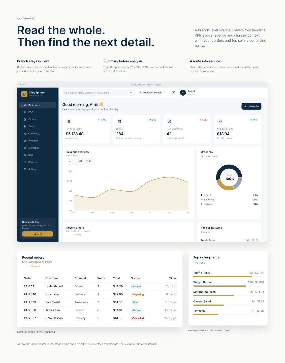 Fig. 02 — Dashboard analysis — DineSphere case study screen