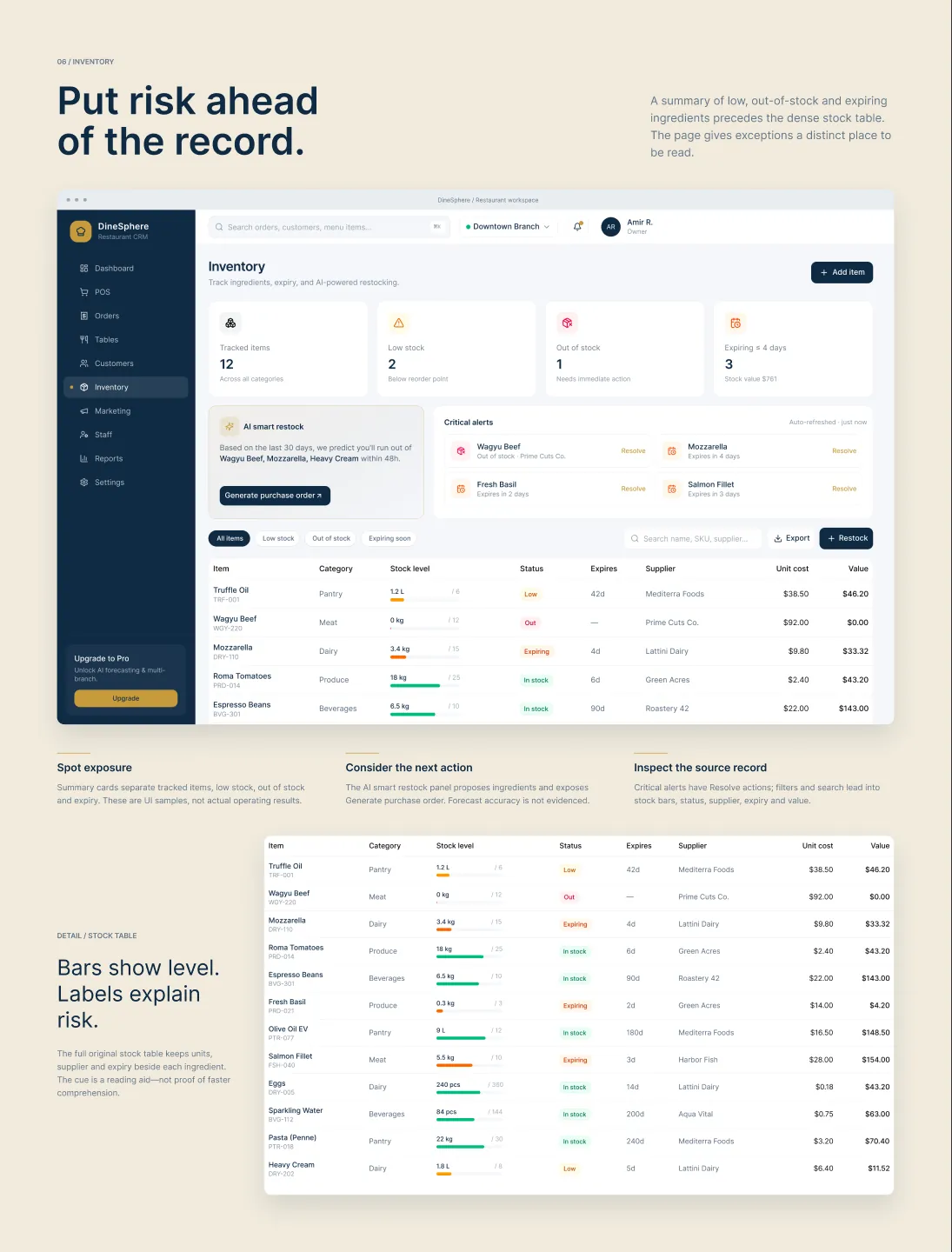 Fig. 05 — Inventory risk and action — DineSphere case study screen
